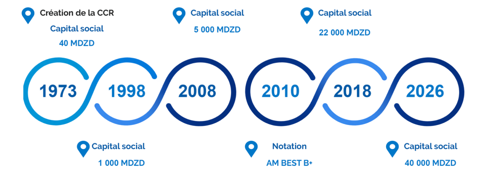 Evolution Capital social
